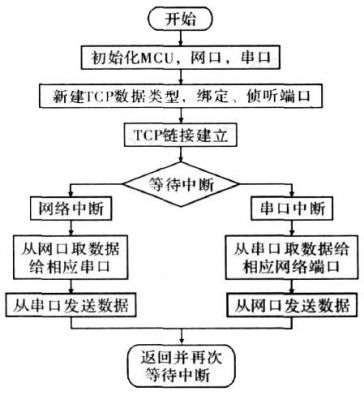 蓝牙串口传输速度（蓝牙串口通信流程图）
