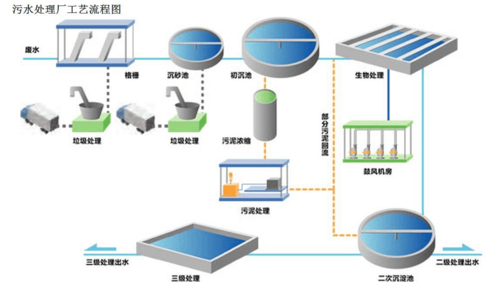 污水传输方案（污水运输方案）