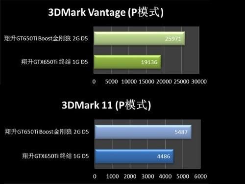 翔升650ti跑分的简单介绍