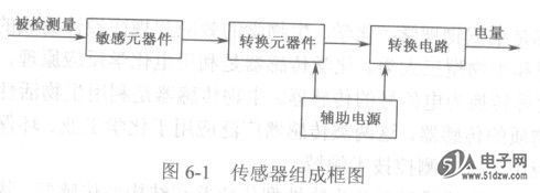 按照传感型和传输型（按照传感器的构成原理,传感器可分为与两大类）