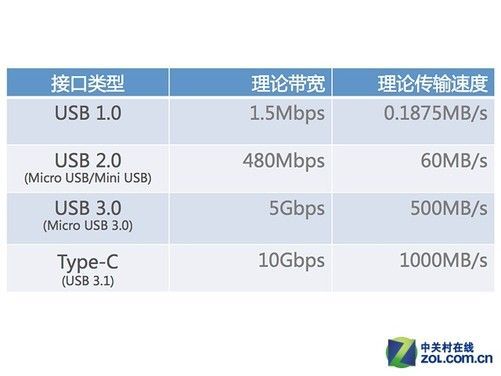 udb传输速度(usb传输速率单位)-图3 udb传输速度(usb传输速率单位)-图3