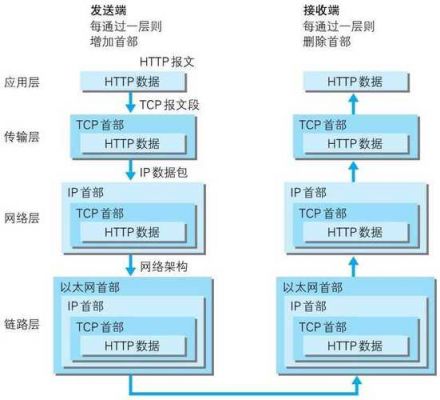 http数据传输与传输标志回写的简单介绍