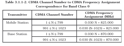 cdma同时传输速率（cdma20001x的数据传输能力为）