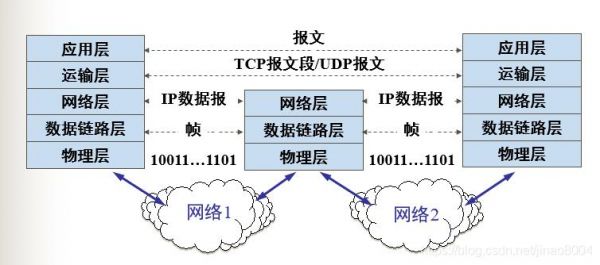 各个层之间如何传输（各层的传输单位）