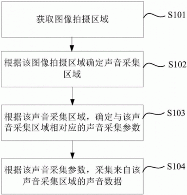 音频采集传输(音频的采集方法和工具)-图2 音频采集传输(音频的采集方法和工具)-图2