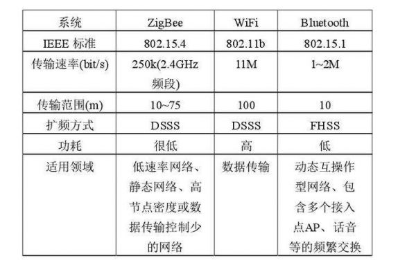 zegbee传输距离(zigbee传输速率)-图3 zegbee传输距离(zigbee传输速率)-图3