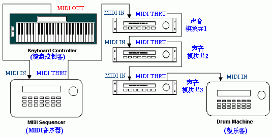midi传输(midi传输方式)-图3 midi传输(midi传输方式)-图3