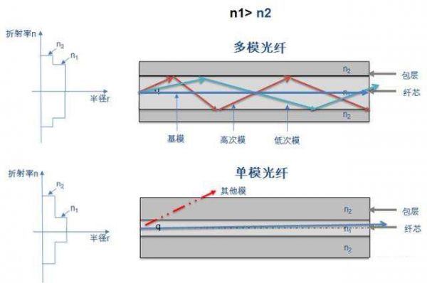 单模光纤的传输距离(单模光纤的传输距离比多模光纤的传输距离)-图3 单模光纤的传输距离(单模光纤的传输距离比多模光纤的传输距离)-图3