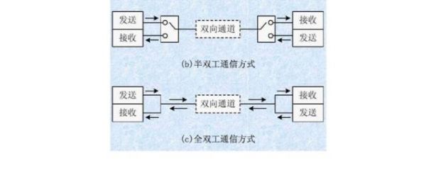 什么是半双工传输(半双工有几个传输通道)-图1 什么是半双工传输(半双工有几个传输通道)-图1