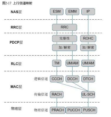 LTE传输时延抖动（lte传输数据用的什么信道）