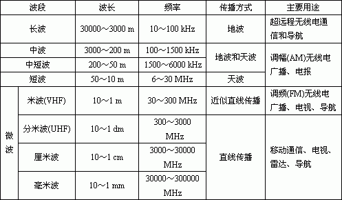 电磁最佳传输频段(电磁波传输速率)-图2 电磁最佳传输频段(电磁波传输速率)-图2