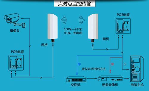 远距离传输信号方法（远距离网络传输用什么设备）