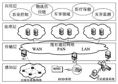 传输层物联网（物联网在传输层使用的网络形式有哪几种?）