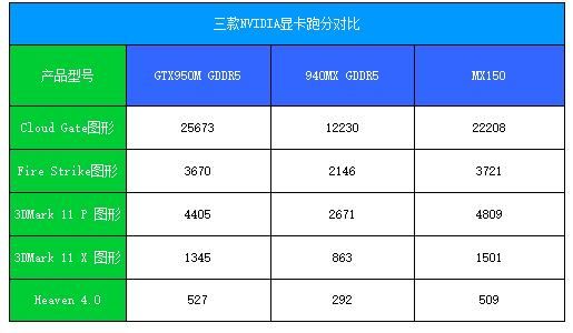 nvidia+geforce+mx150跑分的简单介绍-图2 nvidia+geforce+mx150跑分的简单介绍-图2