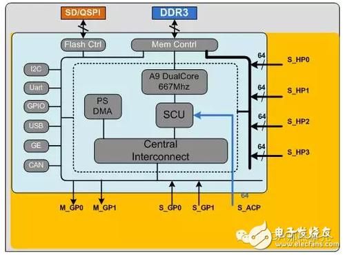 zynqpl与ps传输(zynq ps与pl之间传输)-图3 zynqpl与ps传输(zynq ps与pl之间传输)-图3