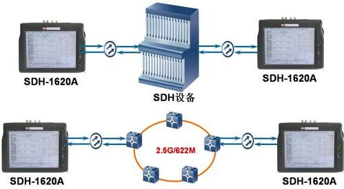 sdh传输测试仪(sdh传输技术及网络)-图3 sdh传输测试仪(sdh传输技术及网络)-图3