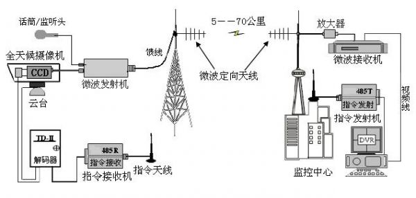 视频微波传输(视频微波传输原理)-图2 视频微波传输(视频微波传输原理)-图2