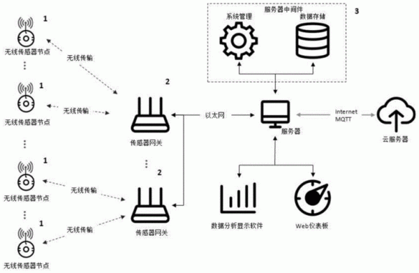 无线数据传输使用（无线传输数据的原理）