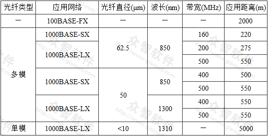 千兆光缆传输距离（千兆线传输距离）