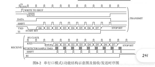 51串口传输速度(51串口发送数据程序)-图2 51串口传输速度(51串口发送数据程序)-图2