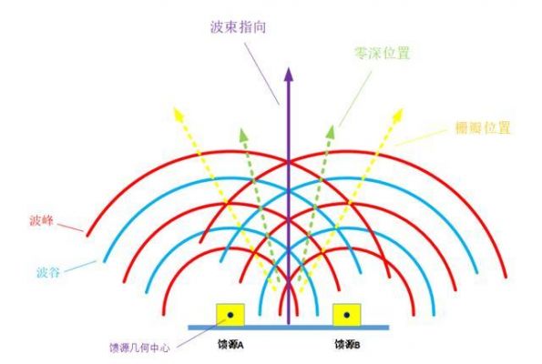 波束赋形和传输分集（波束赋形原理）-图2