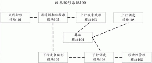 波束赋形和传输分集（波束赋形原理）-图3