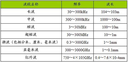微波功率传输系统（微波传输频率范围）