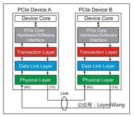 pci传输模式（pcie传输模式）