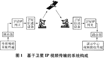 视频卫星传输（卫星传输数据原理）