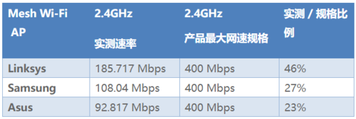 mesh传输速率（mesh内网速度）