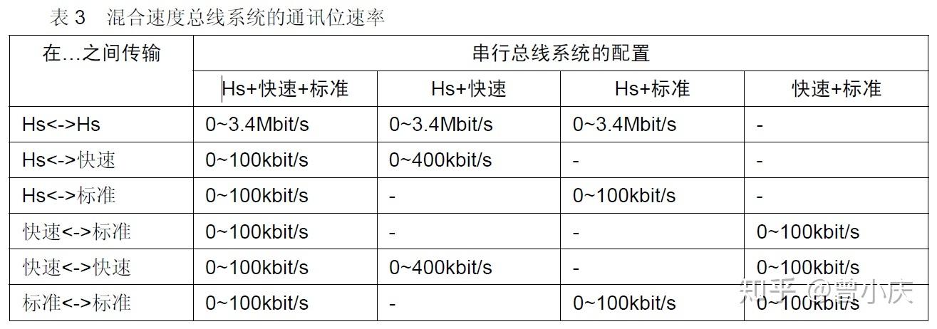 提高总线传输速率（总线传输速率的计算）