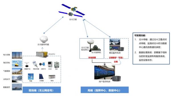 北斗数据传输终端（北斗数据传输终端在哪）