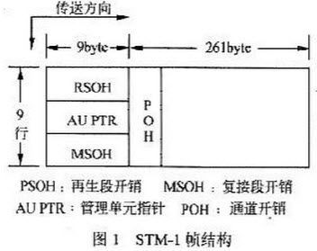 传输sdh数据制作（sdh帧的传输方式）