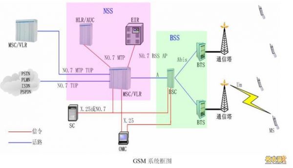 gsm是传输方式吗（gsm是传输方式吗）