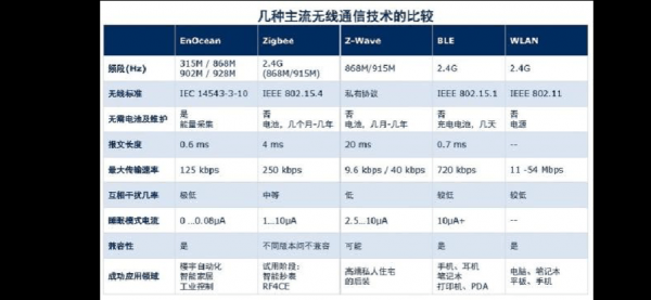 zigbee传输范围(zigbee的传输距离是多少)-图3 zigbee传输范围(zigbee的传输距离是多少)-图3