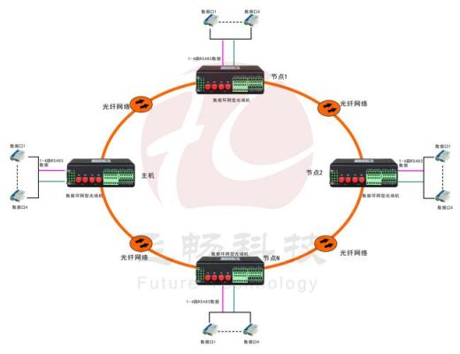 光纤通信传输网（光纤通信传送网）