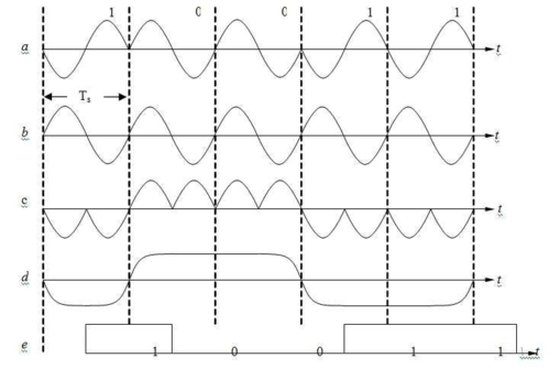 msk传输系统实验(bpsk传输实验报告)-图3 msk传输系统实验(bpsk传输实验报告)-图3