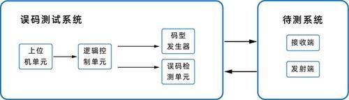 传输有误码怎么检测（传输误码产生的原因）