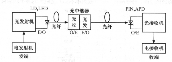 光信号传输信息（光信号在光纤中传输）