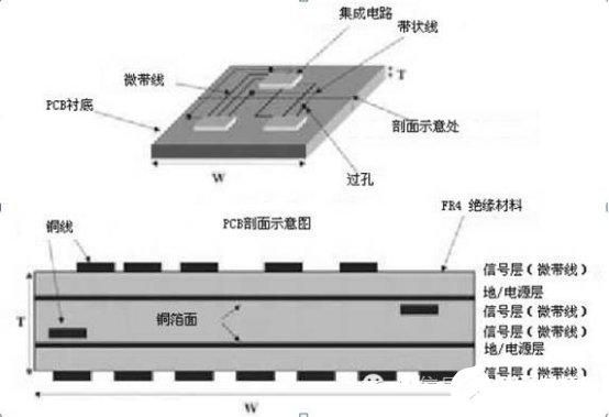 pcb传输线设计(pcb高速信号传输线通常由什么组成)-图2 pcb传输线设计(pcb高速信号传输线通常由什么组成)-图2