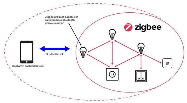 zigbee组网传输(zigbee组网传输距离)-图3 zigbee组网传输(zigbee组网传输距离)-图3