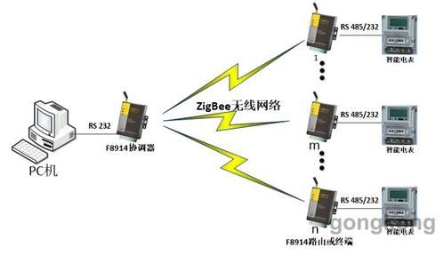 zigbee组网传输(zigbee组网传输距离)-图1 zigbee组网传输(zigbee组网传输距离)-图1