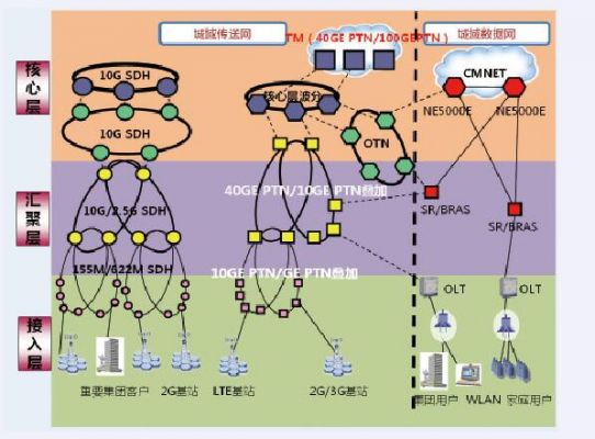 传输网承载网(传输网络承载的业务有哪些)-图3 传输网承载网(传输网络承载的业务有哪些)-图3