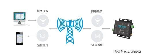 物联网无线传输设备(物联网无线传输技术有哪些)-图2 物联网无线传输设备(物联网无线传输技术有哪些)-图2