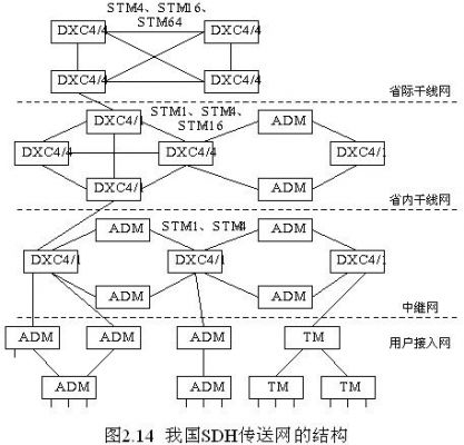 sdh传输组网（sdh传送网的分层结构）