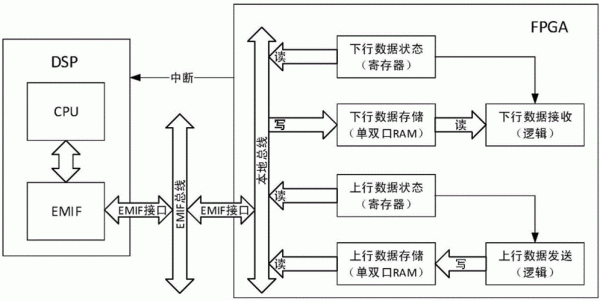 fpga高速数据传输（fpga之间高速数据传输）