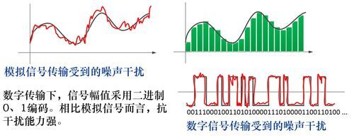 传输信号的抗干扰能力（信号传输衰减最小,抗干扰能力最强）
