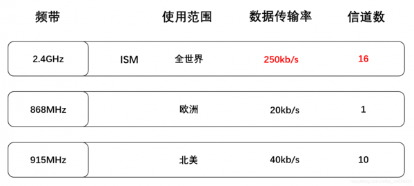 Zigbee网关传输距离（zigbee无线传输距离）