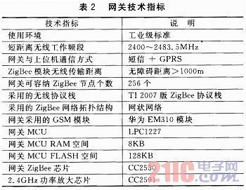 Zigbee网关传输距离(zigbee无线传输距离)-图2 Zigbee网关传输距离(zigbee无线传输距离)-图2