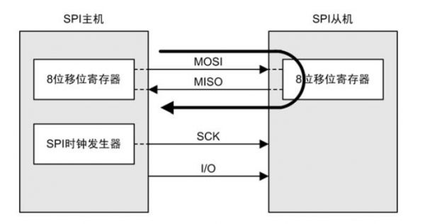 spi传输长度（spi 长距离 传输）